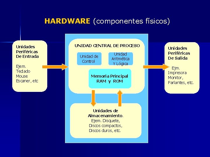 HARDWARE (componentes físicos) Unidades Periféricas De Entrada Ejem. Teclado Mouse Escaner, etc UNIDAD CENTRAL