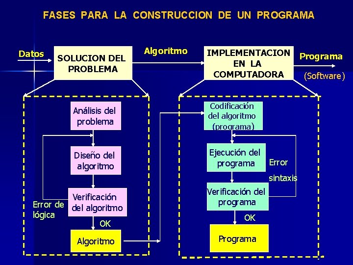 FASES PARA LA CONSTRUCCION DE UN PROGRAMA Datos SOLUCION DEL PROBLEMA Algoritmo IMPLEMENTACION EN
