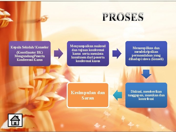 PROSES Kepala Sekolah/ Konselor (Koordinator BK) Mengundang. Peserta Konferensi Kasus Menyampaikan maksud dan tujuan