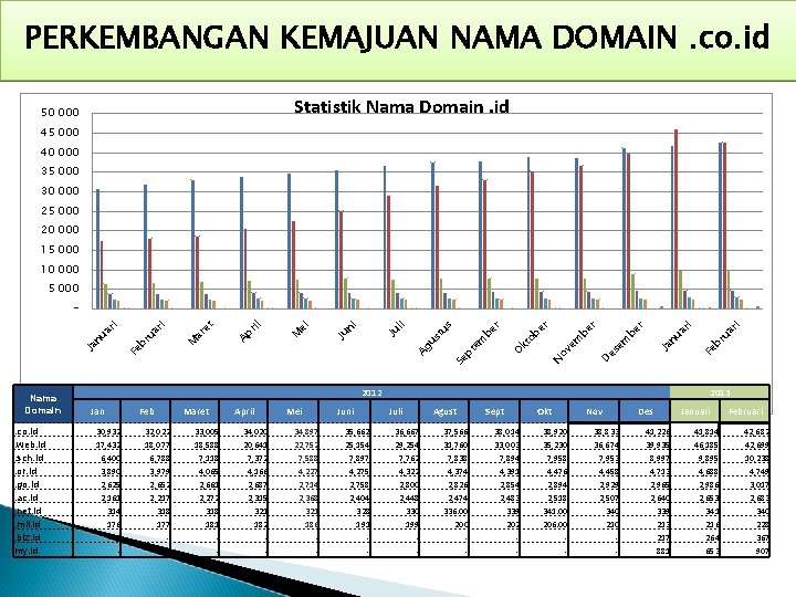 PERKEMBANGAN KEMAJUAN NAMA DOMAIN. co. id Statistik Nama Domain. id 50 000 45 000