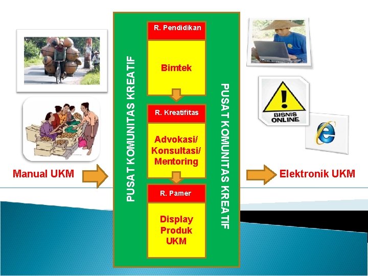 BIMTEK Bimtek R. Kreatifitas Advokasi/ BIMTEK Konsultasi/ Mentoring R. Pamer Display BIMTEK Produk UKM