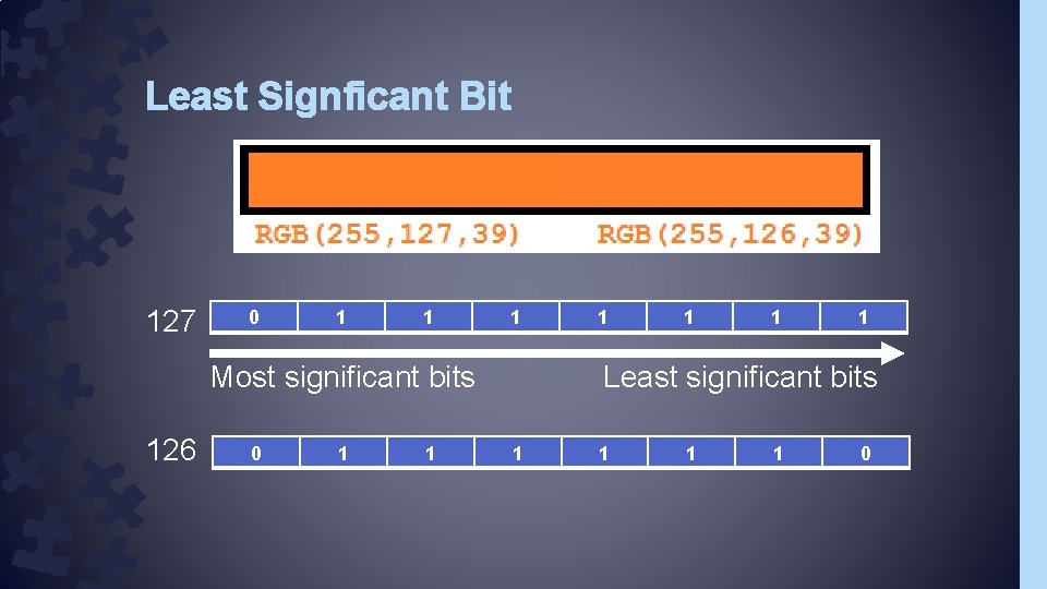 Least Signficant Bit 127 0 1 1 1 Most significant bits 126 0 1 Least Signficant Bit 127 0 1 1 1 Most significant bits 126 0 1