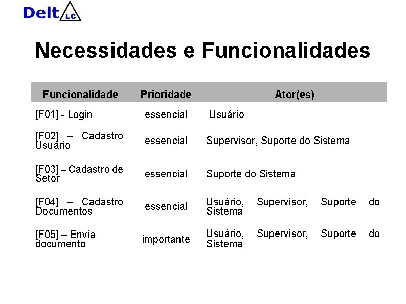 Necessidades e Funcionalidades Funcionalidade Prioridade Ator(es) [F 01] - Login essencial Usuário [F 02]