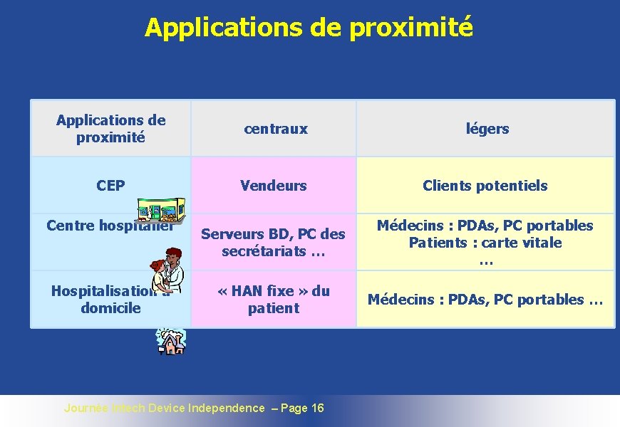 Applications de proximité centraux légers CEP Vendeurs Clients potentiels Serveurs BD, PC des secrétariats