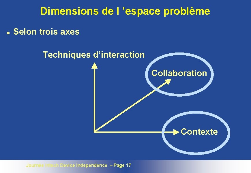 Dimensions de l ’espace problème l Selon trois axes Techniques d’interaction Collaboration Contexte Journée