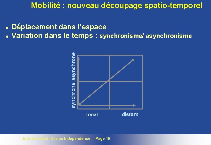 Mobilité : nouveau découpage spatio-temporel l Déplacement dans l’espace Variation dans le temps :