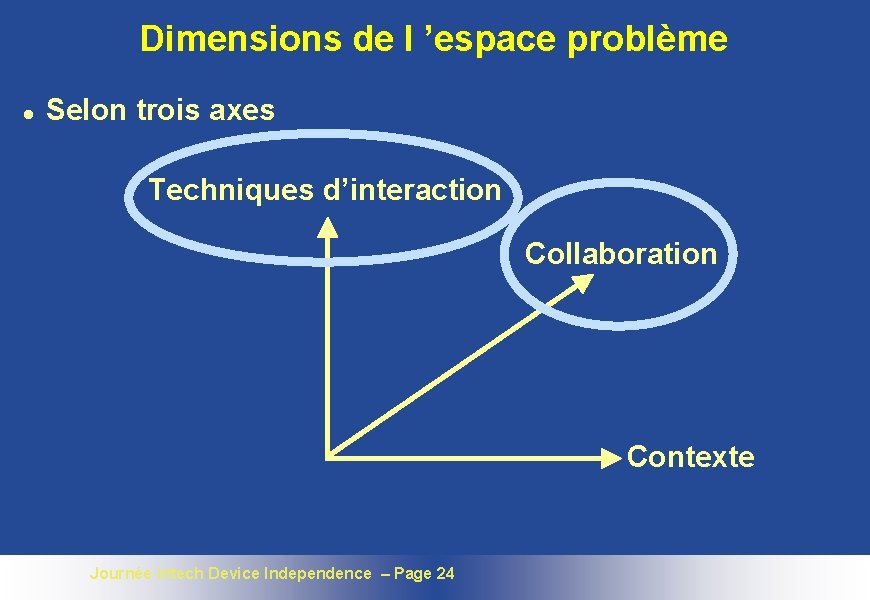 Dimensions de l ’espace problème l Selon trois axes Techniques d’interaction Collaboration Contexte Journée