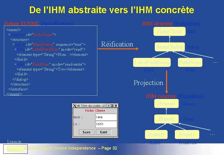 De l’IHM abstraite vers l’IHM concrète IHM abstraite (Exécution) Fiche. Client HMI Fichier SUNML