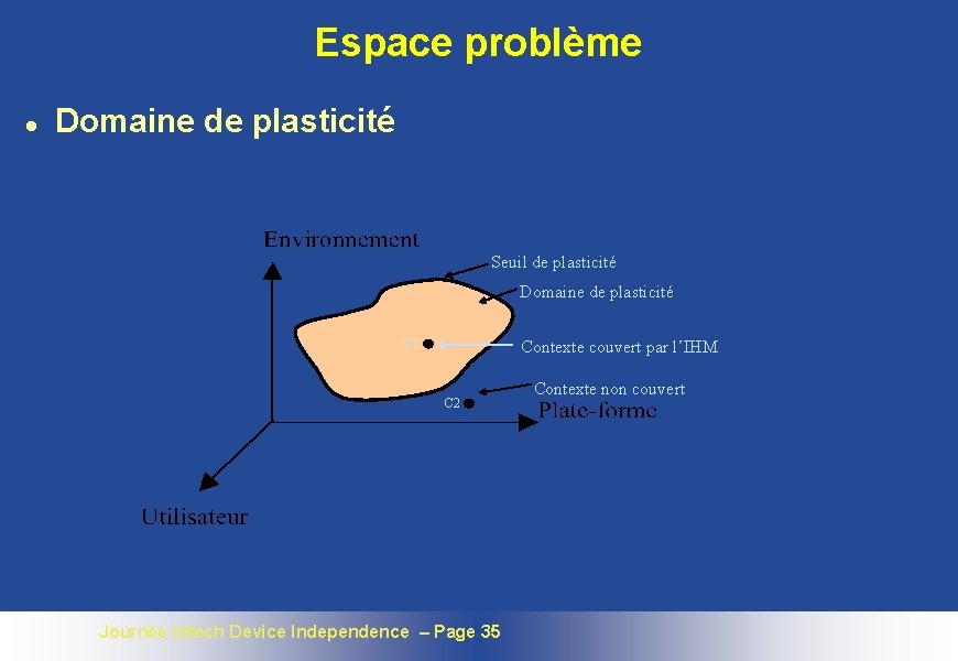 Espace problème l Domaine de plasticité Seuil de plasticité Domaine de plasticité C 1