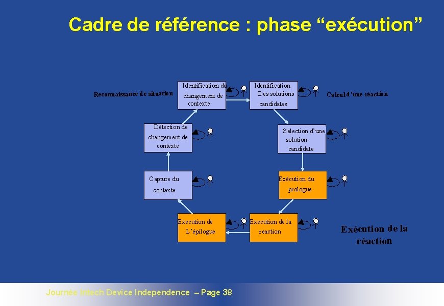 Cadre de référence : phase “exécution” Identification du Reconnaissance de situation changement de contexte