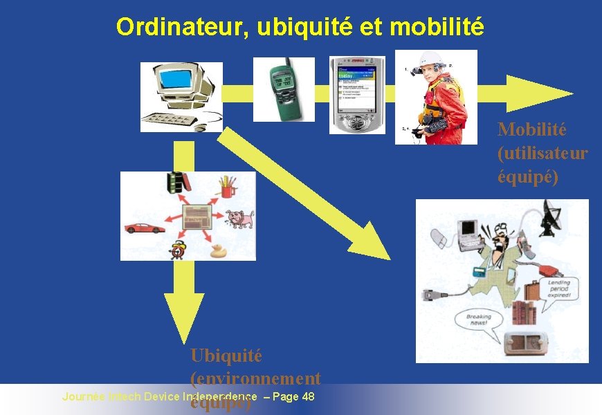 Ordinateur, ubiquité et mobilité Mobilité (utilisateur équipé) Ubiquité (environnement Journée Intech Device Independence –