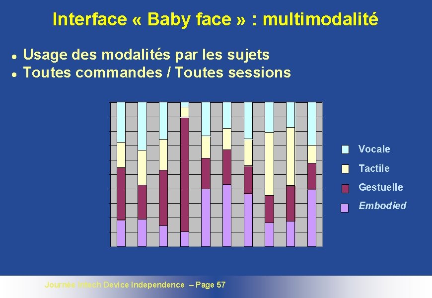 Interface « Baby face » : multimodalité l l Usage des modalités par les