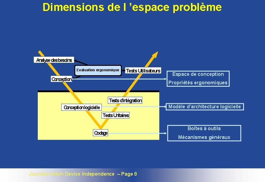 Dimensions de l ’espace problème Analyse des besoins Evaluation ergonomique Tests Utilisateurs Conception Espace