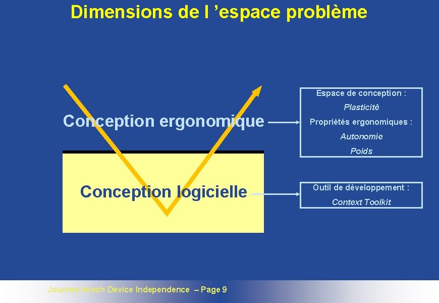 Dimensions de l ’espace problème Espace de conception : Conception ergonomique Plasticité Propriétés ergonomiques