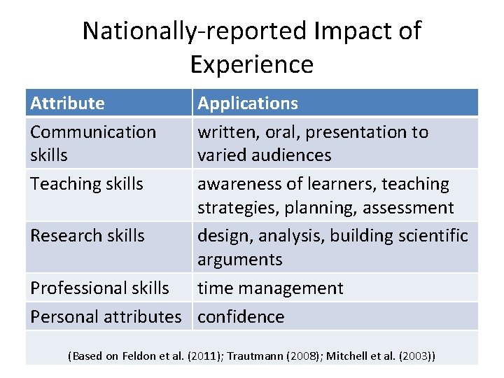 Nationally-reported Impact of Experience Attribute Communication skills Teaching skills Applications written, oral, presentation to