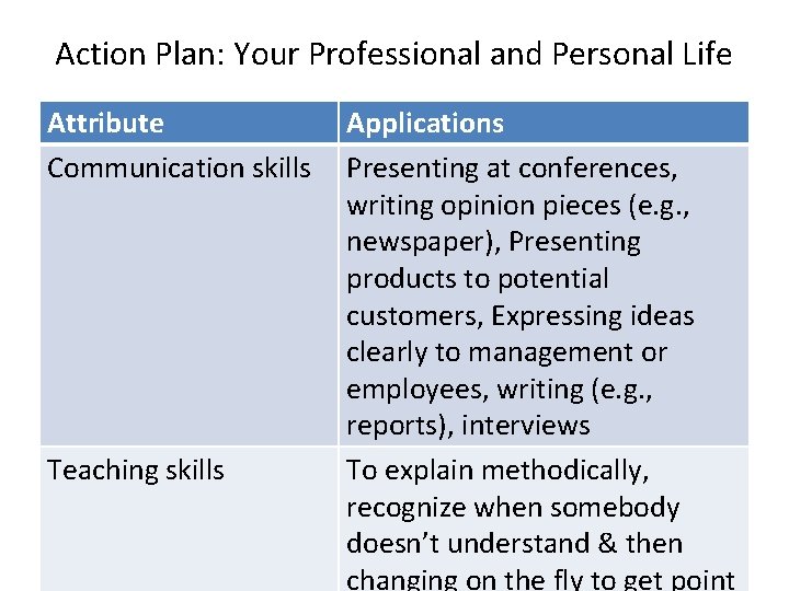Action Plan: Your Professional and Personal Life Attribute Communication skills Teaching skills Applications Presenting