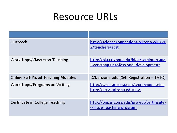 Resource URLs Outreach http: //scienceconnections. arizona. edu/k 1 2/teachers/acst Workshops/Classes on Teaching http: //oia.