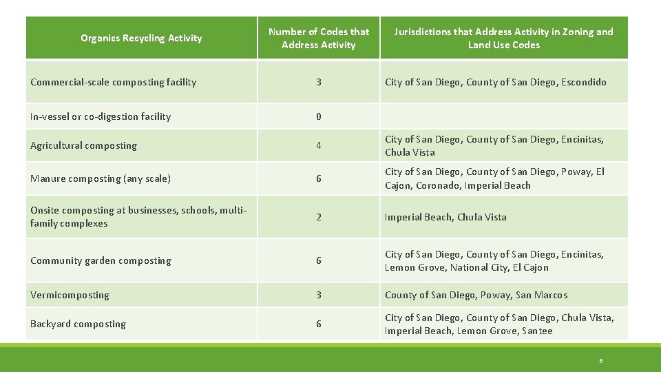 Organics Recycling Activity Number of Codes that Address Activity Jurisdictions that Address Activity in