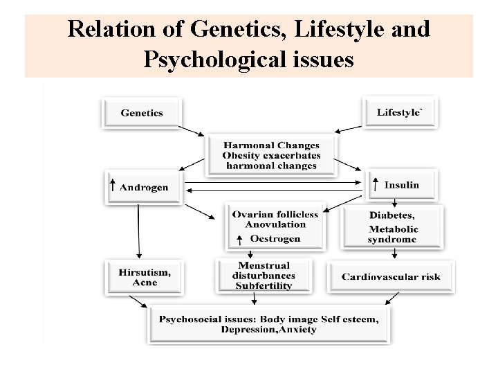 Relation of Genetics, Lifestyle and Psychological issues 