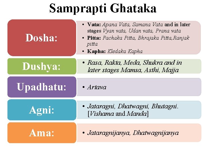 Samprapti Ghataka Dosha: Dushya: Upadhatu: • Vata: Apana Vata, Samana Vata and in later