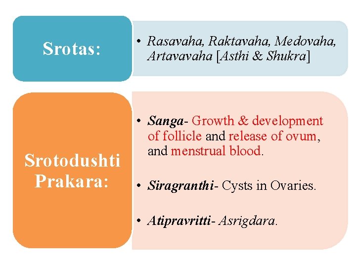 Srotas: Srotodushti Prakara: • Rasavaha, Raktavaha, Medovaha, Artavavaha [Asthi & Shukra] • Sanga- Growth