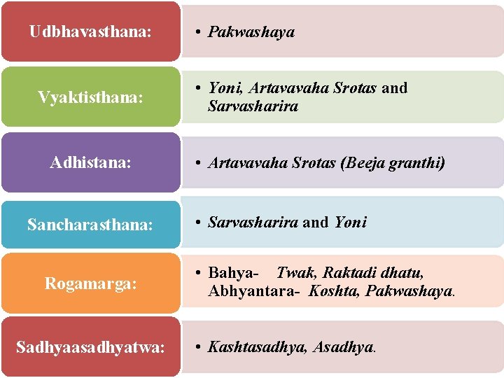 Udbhavasthana: Vyaktisthana: Adhistana: Sancharasthana: Rogamarga: Sadhyaasadhyatwa: • Pakwashaya • Yoni, Artavavaha Srotas and Sarvasharira