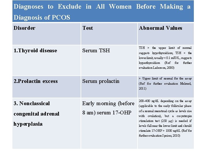 Diagnoses to Exclude in All Women Before Making a Diagnosis of PCOS Disorder Test