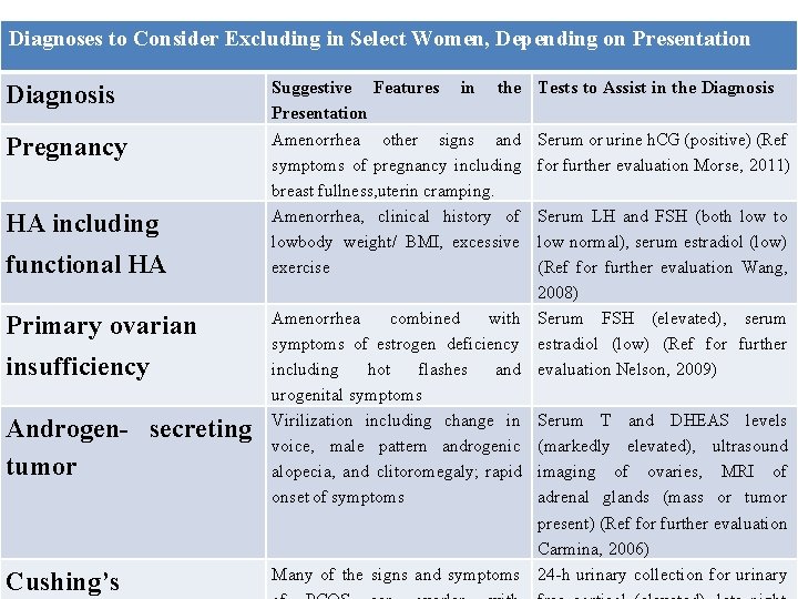 Diagnoses to Consider Excluding in Select Women, Depending on Presentation Diagnosis Suggestive Features Presentation