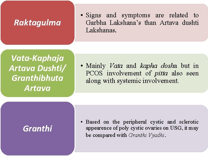 Raktagulma • Signs and symptoms are related to Garbha Lakshana’s than Artava dushti Lakshanas.