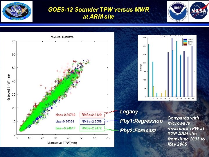 GOES-12 Sounder TPW versus MWR at ARM site Legacy Compared with Phy 1: Regression