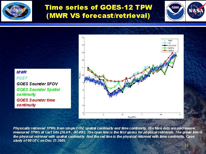 Time series of GOES-12 TPW (MWR VS forecast/retrieval) MWR FCST GOES Sounder SFOV GOES