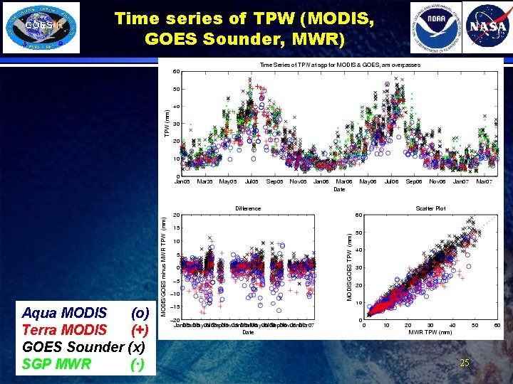 Time series of TPW (MODIS, GOES Sounder, MWR) Aqua MODIS (o) Terra MODIS (+)