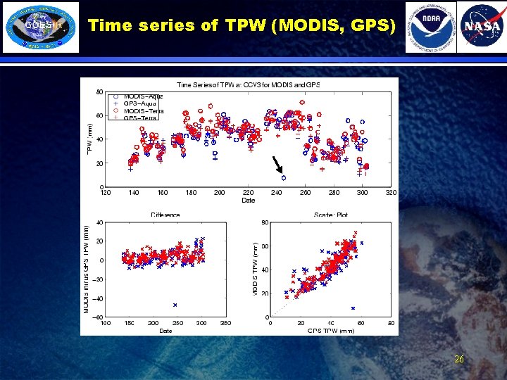 Time series of TPW (MODIS, GPS) 26 