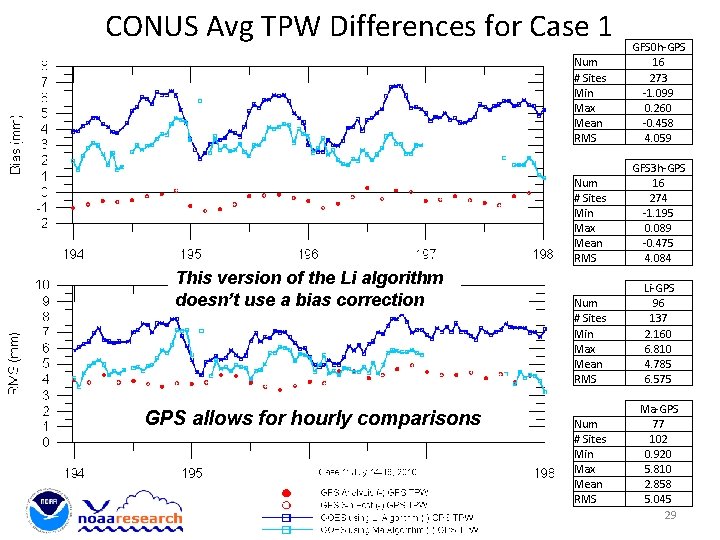 CONUS Avg TPW Differences for Case 1 This version of the Li algorithm doesn’t