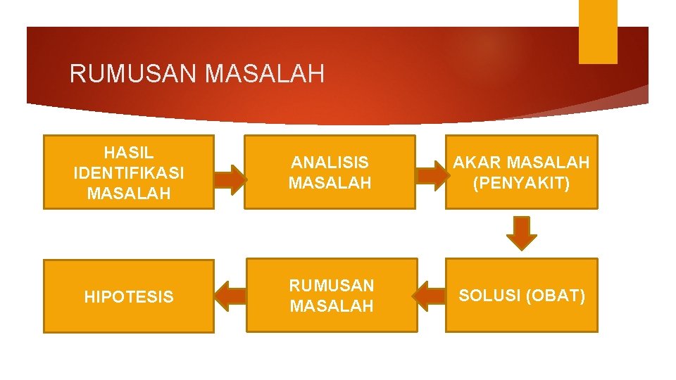 RUMUSAN MASALAH HASIL IDENTIFIKASI MASALAH ANALISIS MASALAH AKAR MASALAH (PENYAKIT) HIPOTESIS RUMUSAN MASALAH SOLUSI