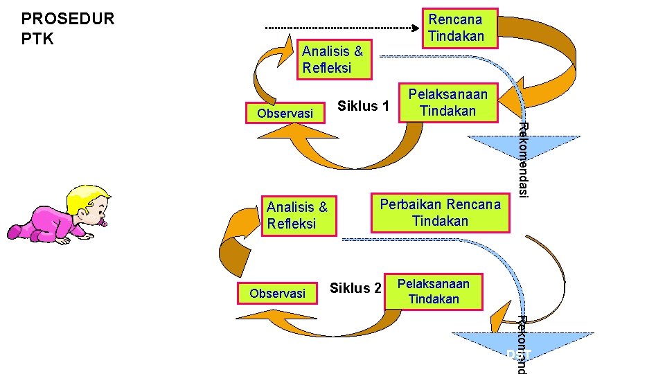 PROSEDUR PTK Rencana Tindakan Analisis & Refleksi Observasi Perbaikan Rencana Tindakan Siklus 2 Rekomendasi