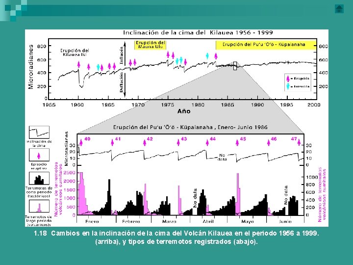 1. 18 Cambios en la inclinación de la cima del Volcán Kilauea en el