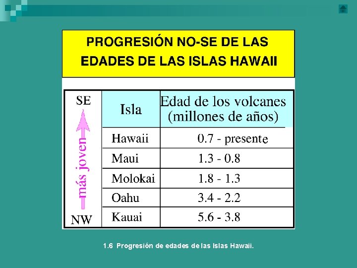 e 1. 6 Progresión de edades de las Islas Hawaii. 