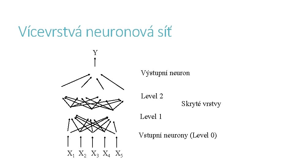 Vícevrstvá neuronová síť Y Výstupní neuron Level 2 Skryté vrstvy Level 1 Vstupní neurony