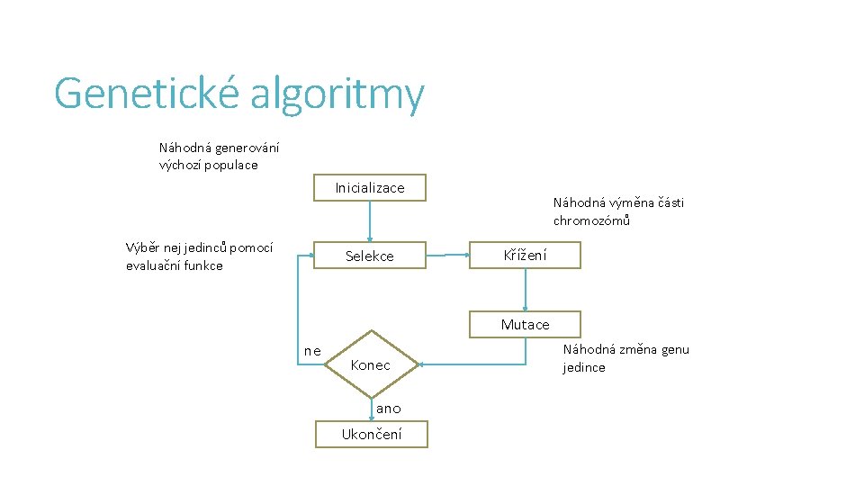 Genetické algoritmy Náhodná generování výchozí populace Inicializace Výběr nej jedinců pomocí evaluační funkce Selekce
