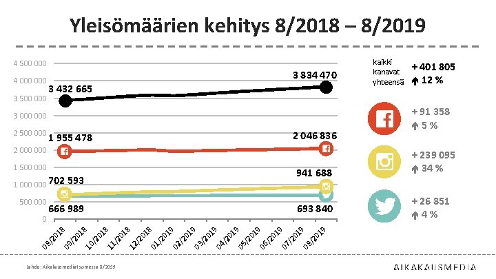 Yleisömäärien kehitys 8/2018 – 8/2019 4 500 000 4 000 3 500 000 3