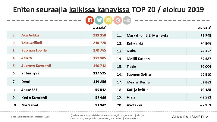 Eniten seuraajia kaikissa kanavissa TOP 20 / elokuu 2019 seuraajia* 1. Aku Ankka 213