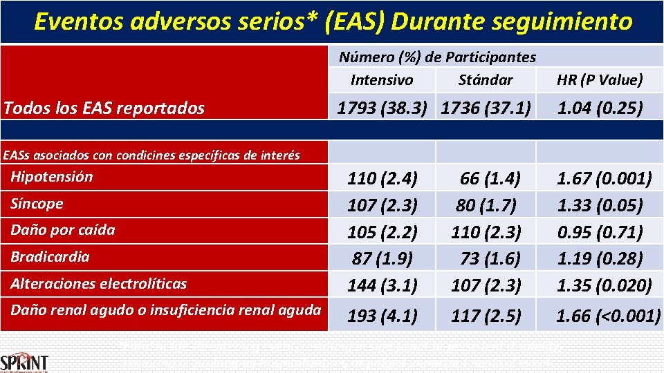Eventos adversos serios* (EAS) Durante seguimiento Todos los EAS reportados Número (%) de Participantes