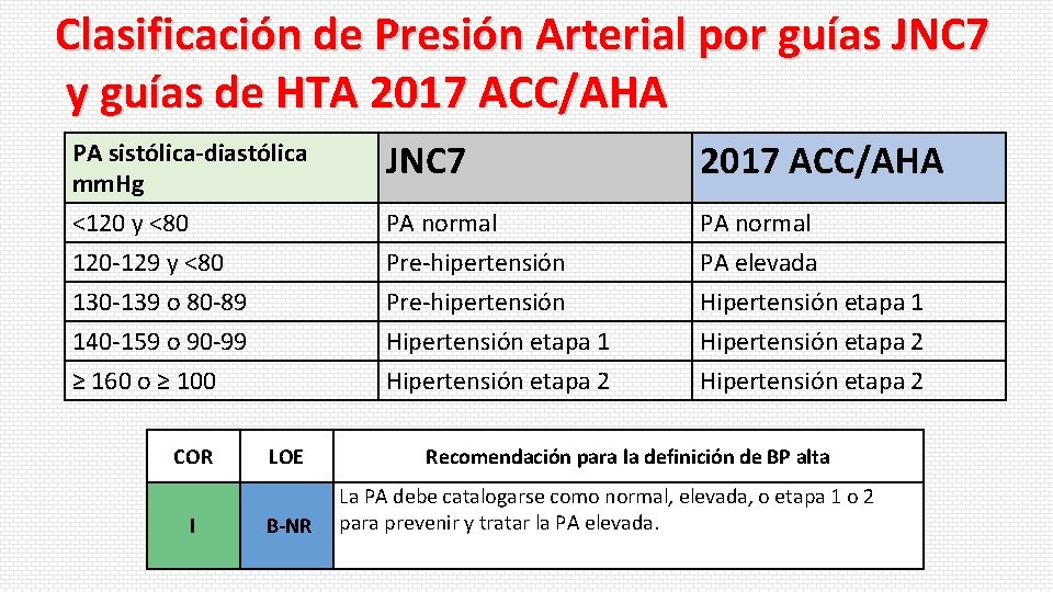 Clasificación de Presión Arterial por guías JNC 7 y guías de HTA 2017 ACC/AHA