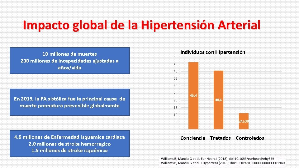 Impacto global de la Hipertensión Arterial 10 millones de muertes 200 millones de incapacidades