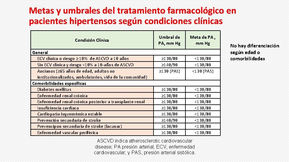 Metas y umbrales del tratamiento farmacológico en pacientes hipertensos según condiciones clínicas Condición Clínica