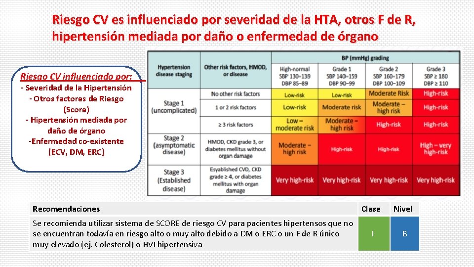 Riesgo CV es influenciado por severidad de la HTA, otros F de R, hipertensión