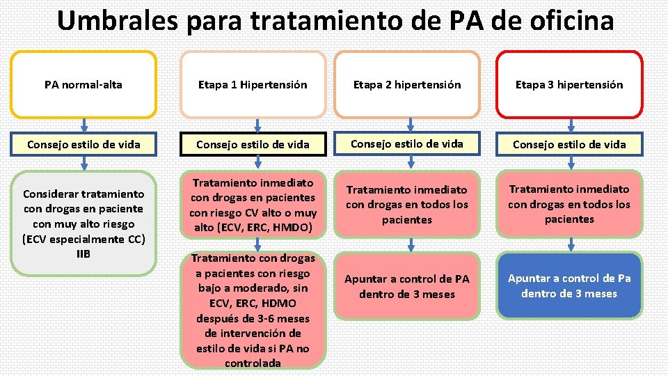 Umbrales para tratamiento de PA de oficina PA normal-alta Etapa 1 Hipertensión Etapa 2