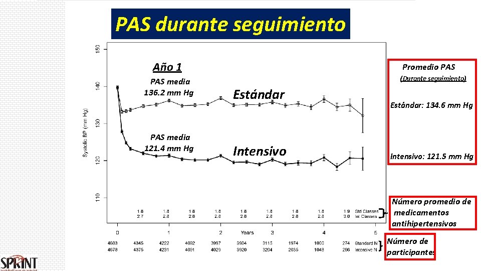 PAS durante seguimiento Año 1 PAS media 136. 2 mm Hg PAS media 121.