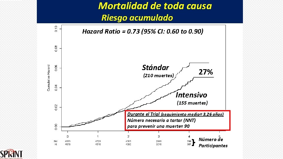 Mortalidad de toda causa Riesgo acumulado Hazard Ratio = 0. 73 (95% CI: 0.